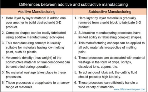 difference between additive manufacturing and cnc machining pdf|additive manufacturing methods.